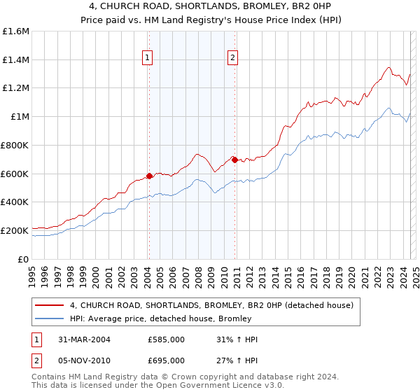 4, CHURCH ROAD, SHORTLANDS, BROMLEY, BR2 0HP: Price paid vs HM Land Registry's House Price Index