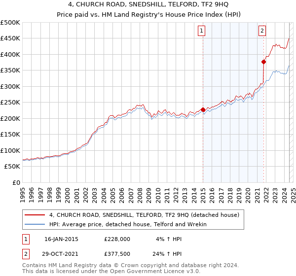 4, CHURCH ROAD, SNEDSHILL, TELFORD, TF2 9HQ: Price paid vs HM Land Registry's House Price Index