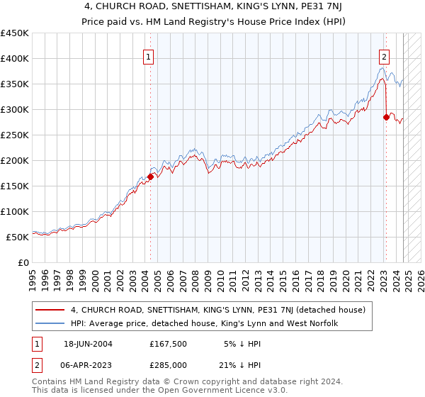 4, CHURCH ROAD, SNETTISHAM, KING'S LYNN, PE31 7NJ: Price paid vs HM Land Registry's House Price Index