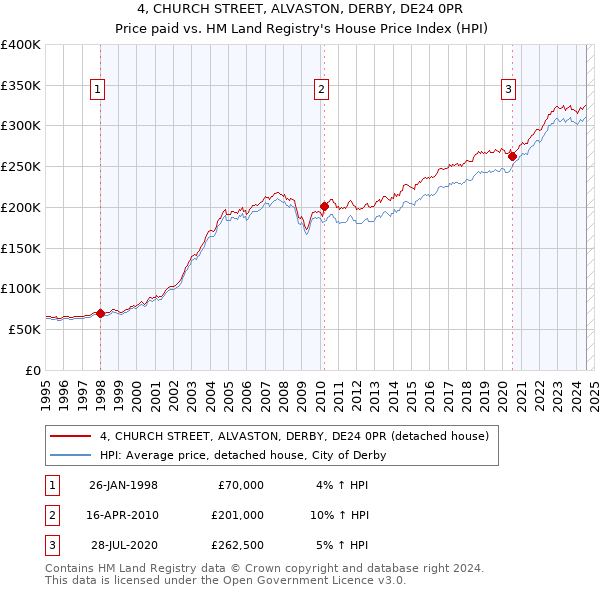 4, CHURCH STREET, ALVASTON, DERBY, DE24 0PR: Price paid vs HM Land Registry's House Price Index