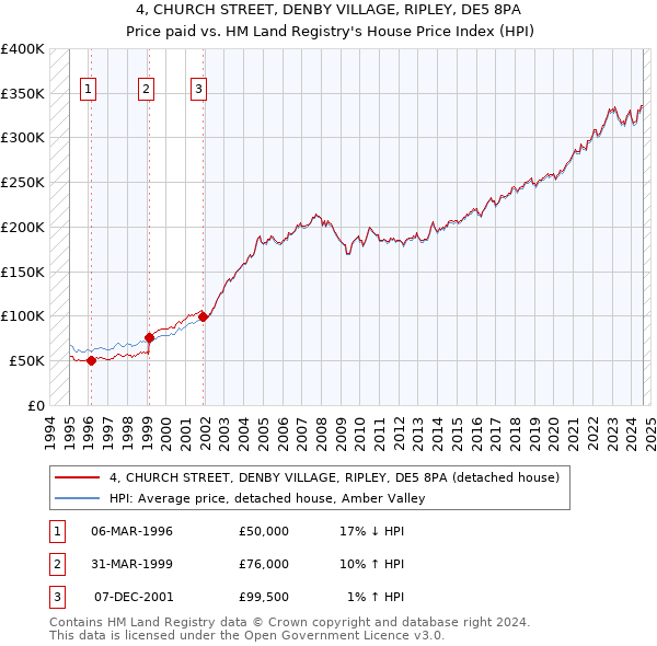 4, CHURCH STREET, DENBY VILLAGE, RIPLEY, DE5 8PA: Price paid vs HM Land Registry's House Price Index