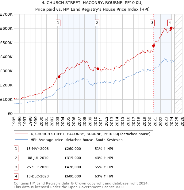 4, CHURCH STREET, HACONBY, BOURNE, PE10 0UJ: Price paid vs HM Land Registry's House Price Index