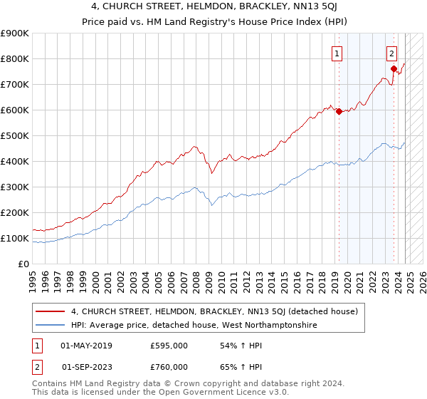 4, CHURCH STREET, HELMDON, BRACKLEY, NN13 5QJ: Price paid vs HM Land Registry's House Price Index