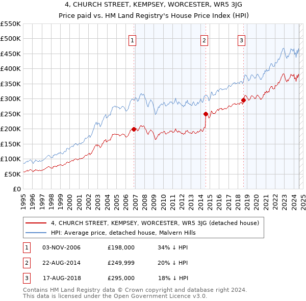 4, CHURCH STREET, KEMPSEY, WORCESTER, WR5 3JG: Price paid vs HM Land Registry's House Price Index