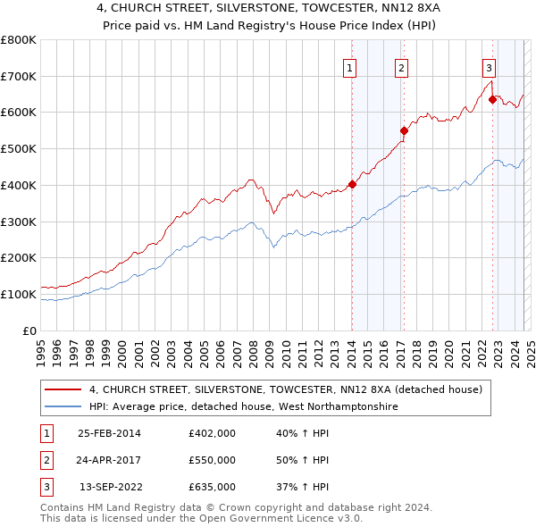 4, CHURCH STREET, SILVERSTONE, TOWCESTER, NN12 8XA: Price paid vs HM Land Registry's House Price Index