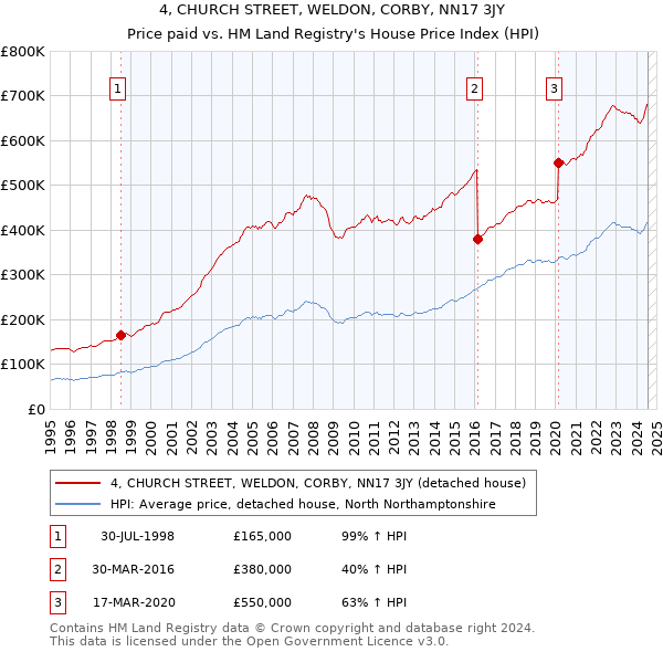 4, CHURCH STREET, WELDON, CORBY, NN17 3JY: Price paid vs HM Land Registry's House Price Index