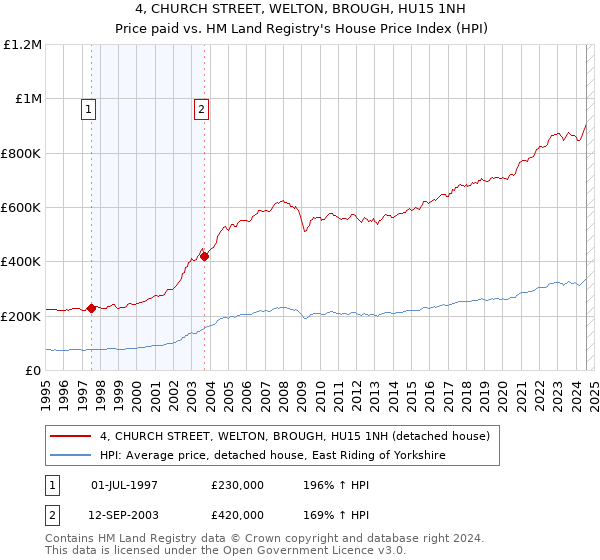 4, CHURCH STREET, WELTON, BROUGH, HU15 1NH: Price paid vs HM Land Registry's House Price Index