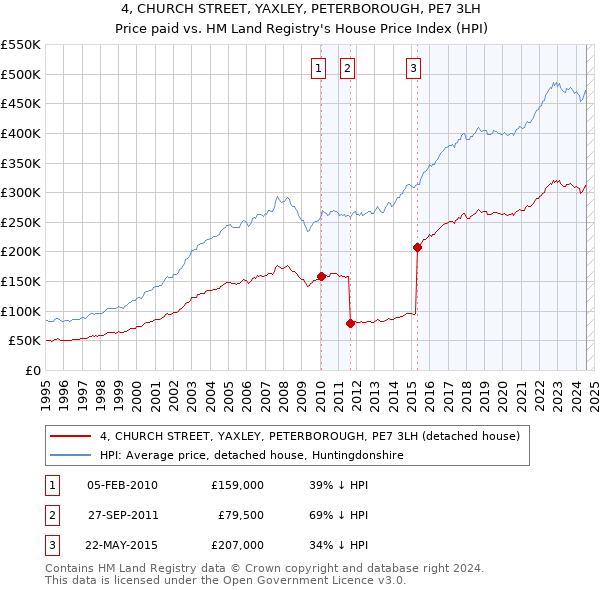 4, CHURCH STREET, YAXLEY, PETERBOROUGH, PE7 3LH: Price paid vs HM Land Registry's House Price Index