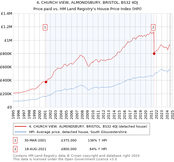 4, CHURCH VIEW, ALMONDSBURY, BRISTOL, BS32 4DJ: Price paid vs HM Land Registry's House Price Index