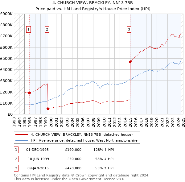 4, CHURCH VIEW, BRACKLEY, NN13 7BB: Price paid vs HM Land Registry's House Price Index