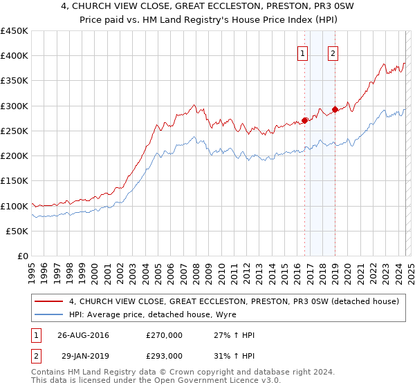 4, CHURCH VIEW CLOSE, GREAT ECCLESTON, PRESTON, PR3 0SW: Price paid vs HM Land Registry's House Price Index