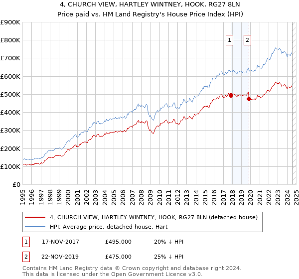 4, CHURCH VIEW, HARTLEY WINTNEY, HOOK, RG27 8LN: Price paid vs HM Land Registry's House Price Index