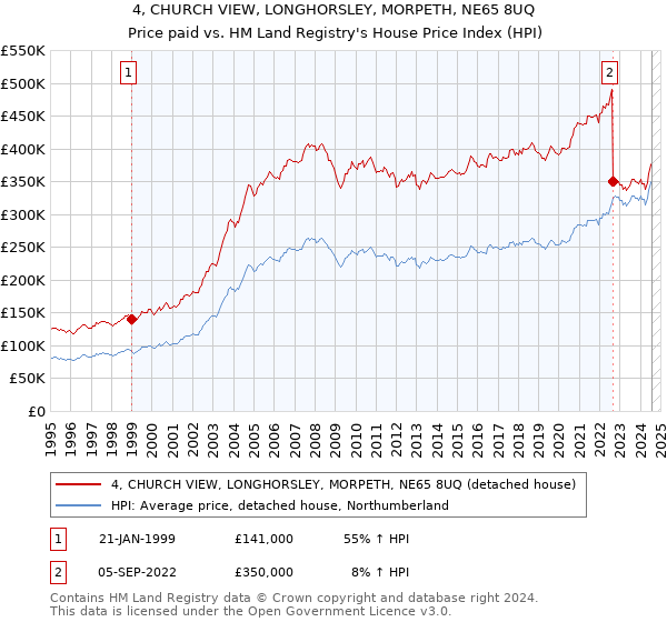 4, CHURCH VIEW, LONGHORSLEY, MORPETH, NE65 8UQ: Price paid vs HM Land Registry's House Price Index