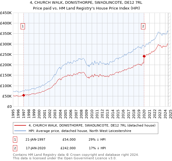 4, CHURCH WALK, DONISTHORPE, SWADLINCOTE, DE12 7RL: Price paid vs HM Land Registry's House Price Index