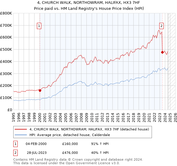 4, CHURCH WALK, NORTHOWRAM, HALIFAX, HX3 7HF: Price paid vs HM Land Registry's House Price Index