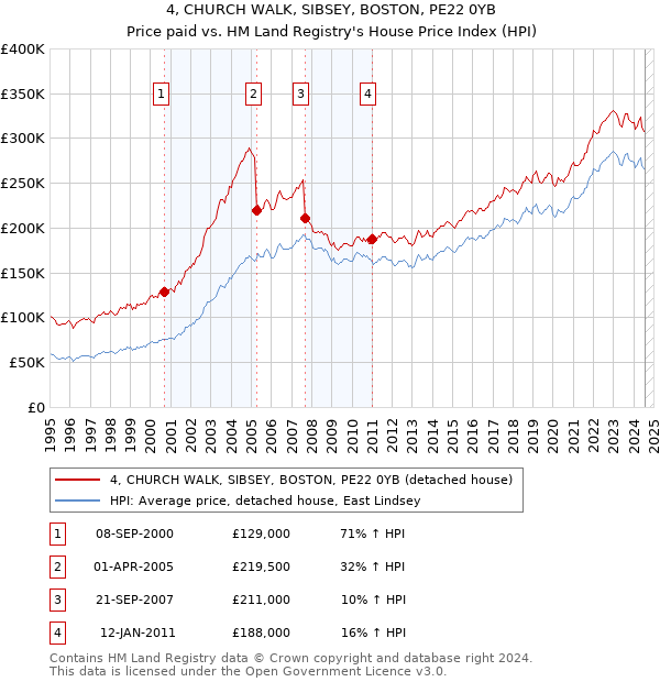 4, CHURCH WALK, SIBSEY, BOSTON, PE22 0YB: Price paid vs HM Land Registry's House Price Index