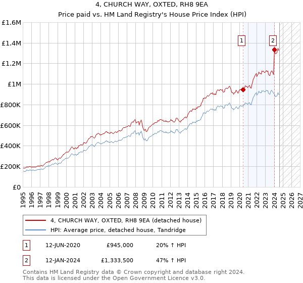 4, CHURCH WAY, OXTED, RH8 9EA: Price paid vs HM Land Registry's House Price Index