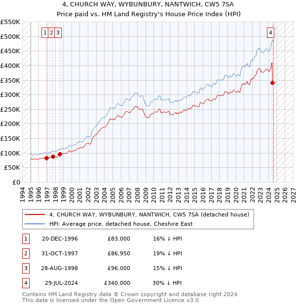 4, CHURCH WAY, WYBUNBURY, NANTWICH, CW5 7SA: Price paid vs HM Land Registry's House Price Index