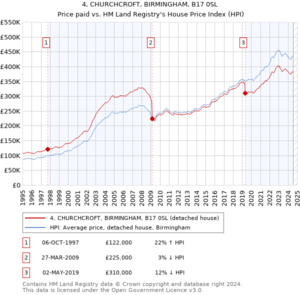 4, CHURCHCROFT, BIRMINGHAM, B17 0SL: Price paid vs HM Land Registry's House Price Index