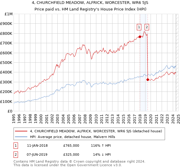 4, CHURCHFIELD MEADOW, ALFRICK, WORCESTER, WR6 5JS: Price paid vs HM Land Registry's House Price Index