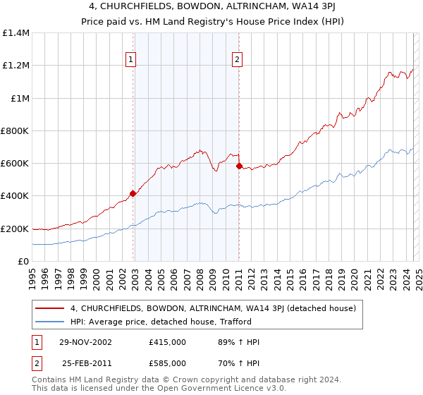 4, CHURCHFIELDS, BOWDON, ALTRINCHAM, WA14 3PJ: Price paid vs HM Land Registry's House Price Index