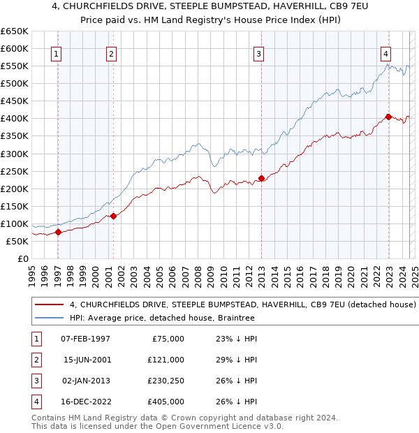 4, CHURCHFIELDS DRIVE, STEEPLE BUMPSTEAD, HAVERHILL, CB9 7EU: Price paid vs HM Land Registry's House Price Index