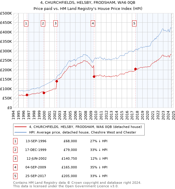 4, CHURCHFIELDS, HELSBY, FRODSHAM, WA6 0QB: Price paid vs HM Land Registry's House Price Index