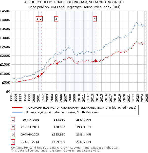 4, CHURCHFIELDS ROAD, FOLKINGHAM, SLEAFORD, NG34 0TR: Price paid vs HM Land Registry's House Price Index