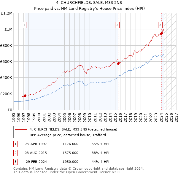 4, CHURCHFIELDS, SALE, M33 5NS: Price paid vs HM Land Registry's House Price Index