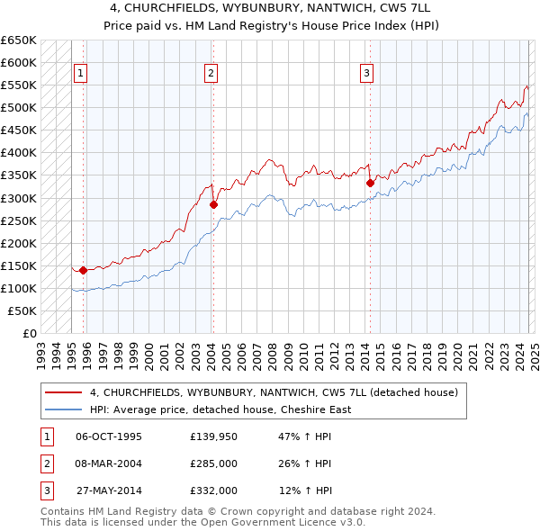 4, CHURCHFIELDS, WYBUNBURY, NANTWICH, CW5 7LL: Price paid vs HM Land Registry's House Price Index