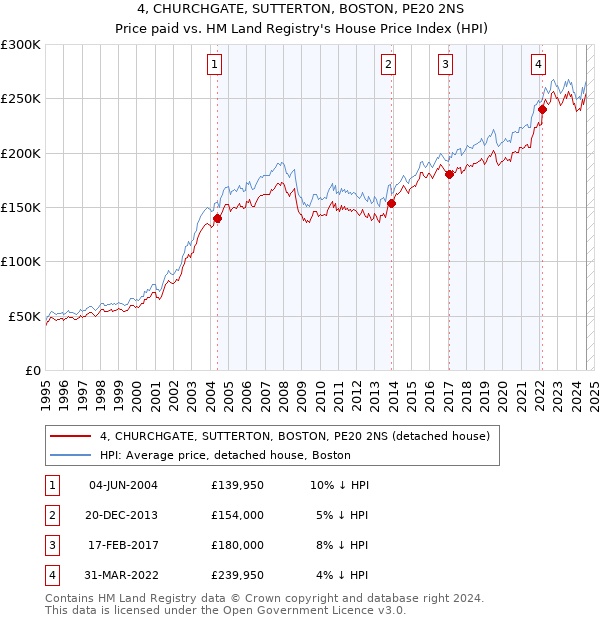 4, CHURCHGATE, SUTTERTON, BOSTON, PE20 2NS: Price paid vs HM Land Registry's House Price Index