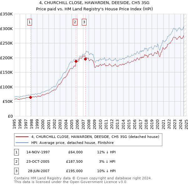 4, CHURCHILL CLOSE, HAWARDEN, DEESIDE, CH5 3SG: Price paid vs HM Land Registry's House Price Index