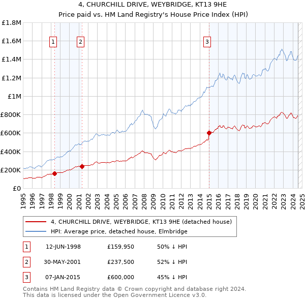 4, CHURCHILL DRIVE, WEYBRIDGE, KT13 9HE: Price paid vs HM Land Registry's House Price Index