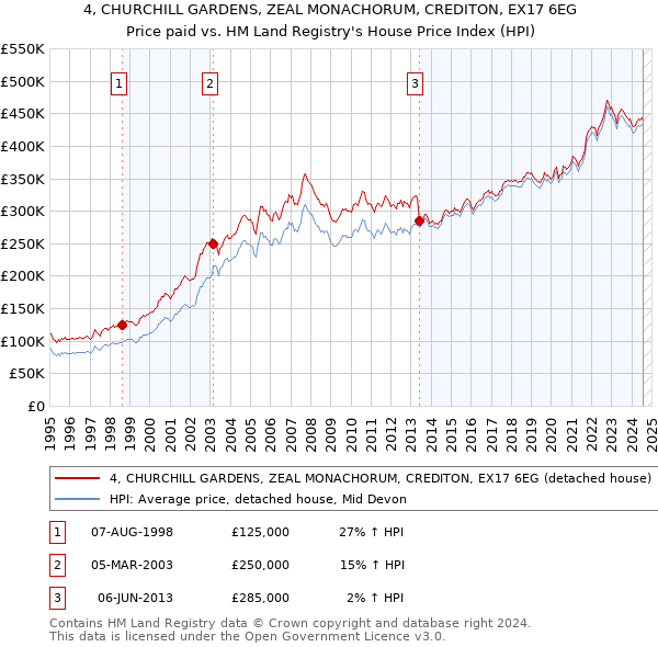 4, CHURCHILL GARDENS, ZEAL MONACHORUM, CREDITON, EX17 6EG: Price paid vs HM Land Registry's House Price Index