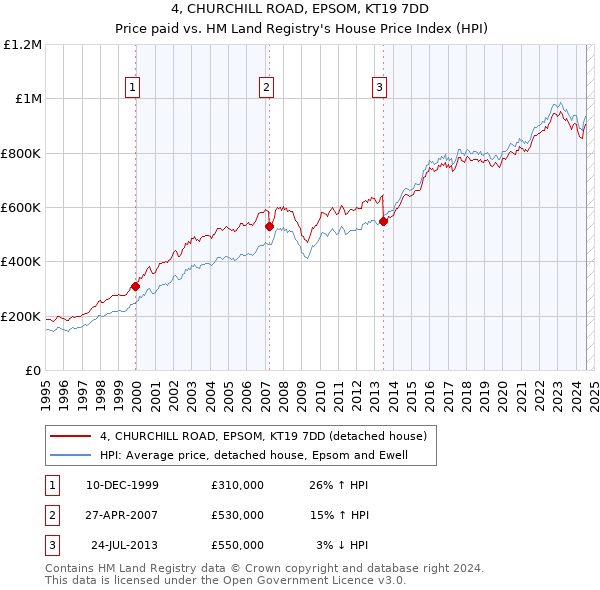 4, CHURCHILL ROAD, EPSOM, KT19 7DD: Price paid vs HM Land Registry's House Price Index