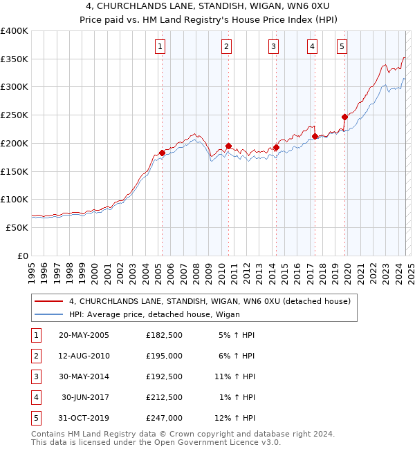 4, CHURCHLANDS LANE, STANDISH, WIGAN, WN6 0XU: Price paid vs HM Land Registry's House Price Index