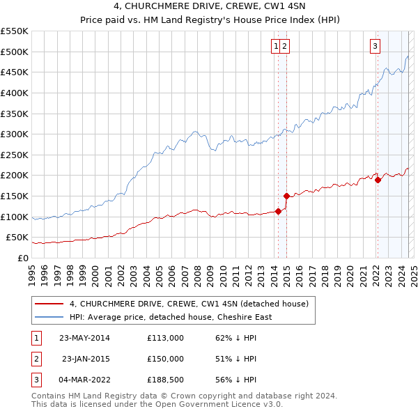 4, CHURCHMERE DRIVE, CREWE, CW1 4SN: Price paid vs HM Land Registry's House Price Index