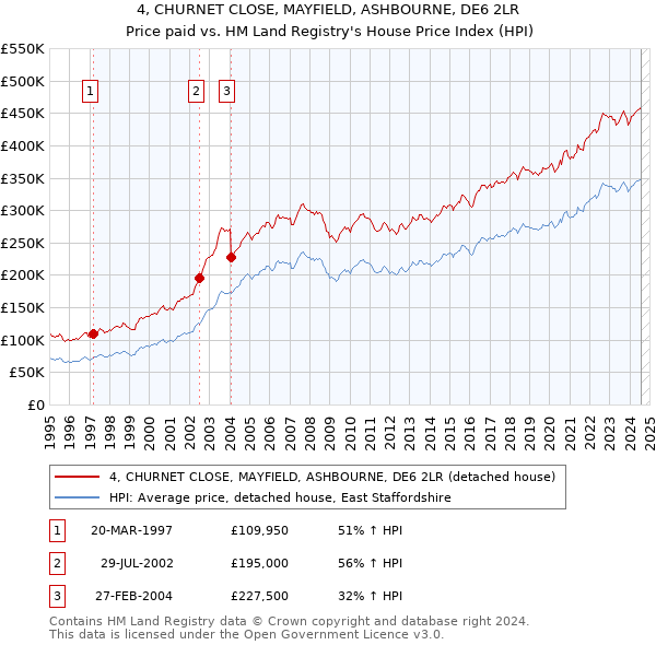 4, CHURNET CLOSE, MAYFIELD, ASHBOURNE, DE6 2LR: Price paid vs HM Land Registry's House Price Index