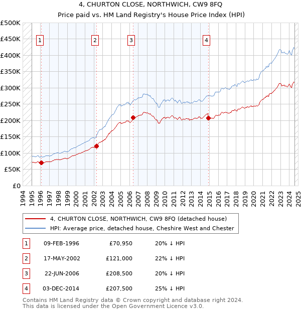 4, CHURTON CLOSE, NORTHWICH, CW9 8FQ: Price paid vs HM Land Registry's House Price Index