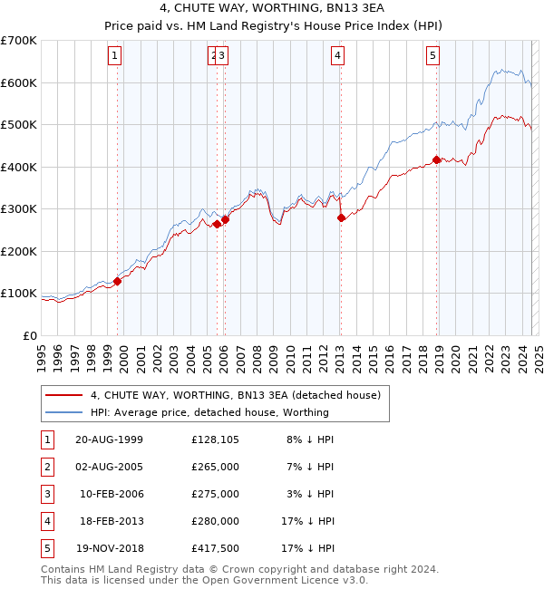 4, CHUTE WAY, WORTHING, BN13 3EA: Price paid vs HM Land Registry's House Price Index