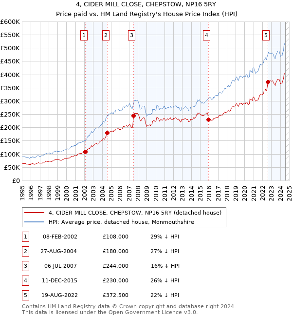 4, CIDER MILL CLOSE, CHEPSTOW, NP16 5RY: Price paid vs HM Land Registry's House Price Index