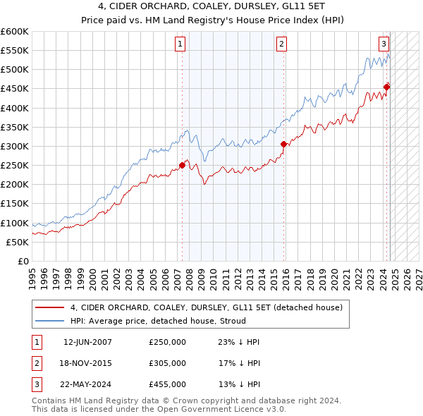 4, CIDER ORCHARD, COALEY, DURSLEY, GL11 5ET: Price paid vs HM Land Registry's House Price Index