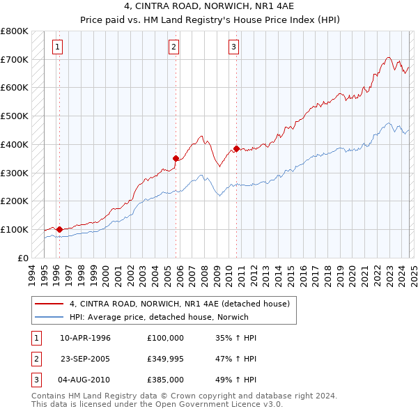 4, CINTRA ROAD, NORWICH, NR1 4AE: Price paid vs HM Land Registry's House Price Index