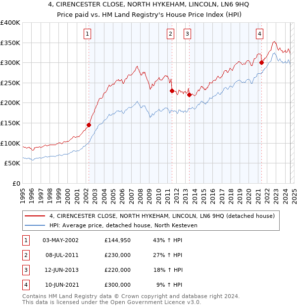 4, CIRENCESTER CLOSE, NORTH HYKEHAM, LINCOLN, LN6 9HQ: Price paid vs HM Land Registry's House Price Index