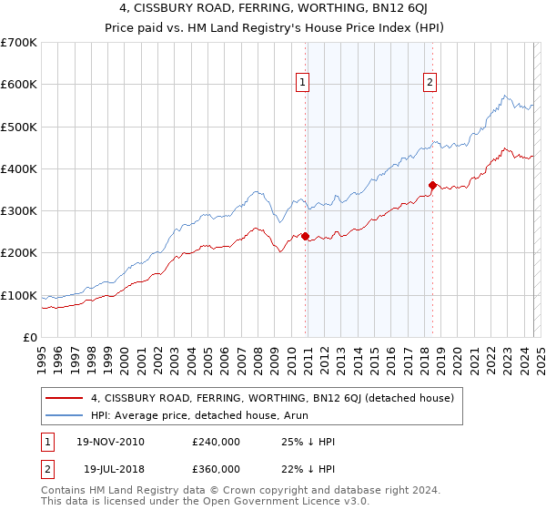 4, CISSBURY ROAD, FERRING, WORTHING, BN12 6QJ: Price paid vs HM Land Registry's House Price Index