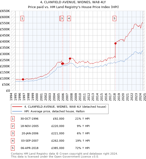 4, CLANFIELD AVENUE, WIDNES, WA8 4LY: Price paid vs HM Land Registry's House Price Index