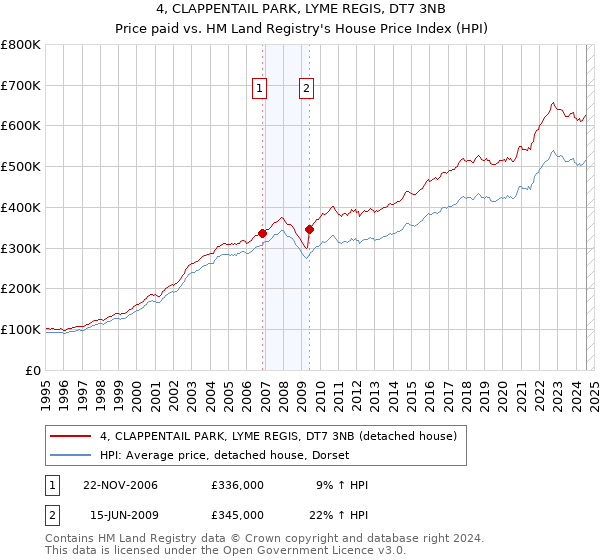 4, CLAPPENTAIL PARK, LYME REGIS, DT7 3NB: Price paid vs HM Land Registry's House Price Index