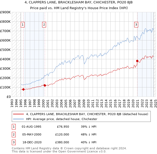 4, CLAPPERS LANE, BRACKLESHAM BAY, CHICHESTER, PO20 8JB: Price paid vs HM Land Registry's House Price Index