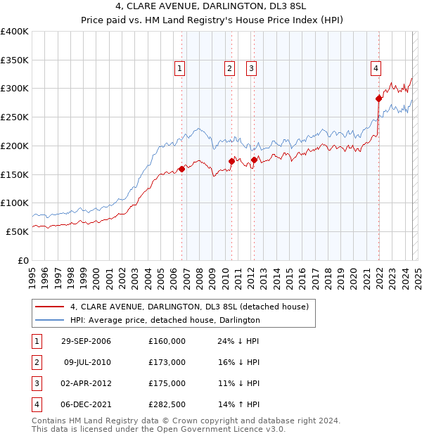 4, CLARE AVENUE, DARLINGTON, DL3 8SL: Price paid vs HM Land Registry's House Price Index