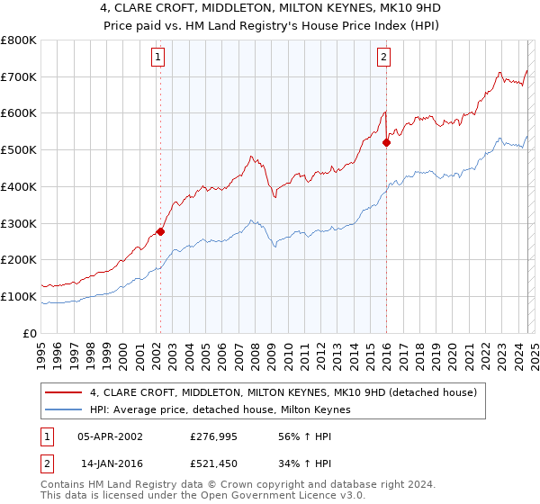 4, CLARE CROFT, MIDDLETON, MILTON KEYNES, MK10 9HD: Price paid vs HM Land Registry's House Price Index